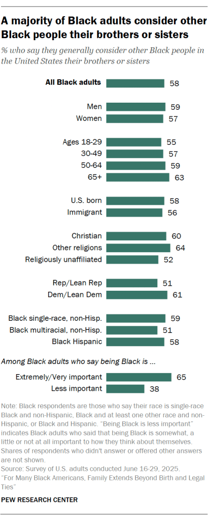 A majority of Black adults consider other Black people their brothers or sisters