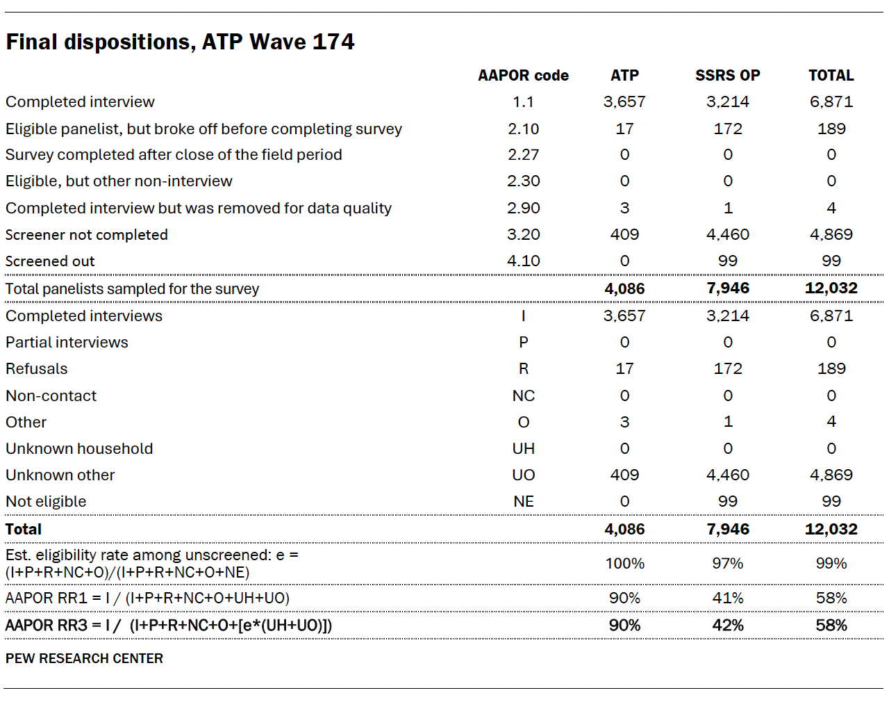 A table showing Final dispositions, ATP Wave 174