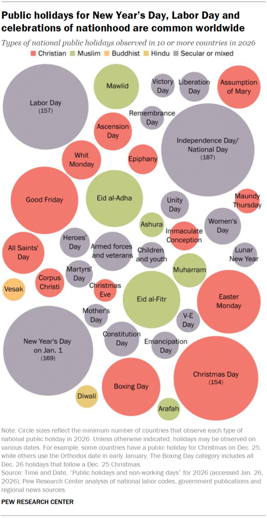 Public holidays for New Year’s Day, Labor Day and celebrations of nationhood are common worldwide
