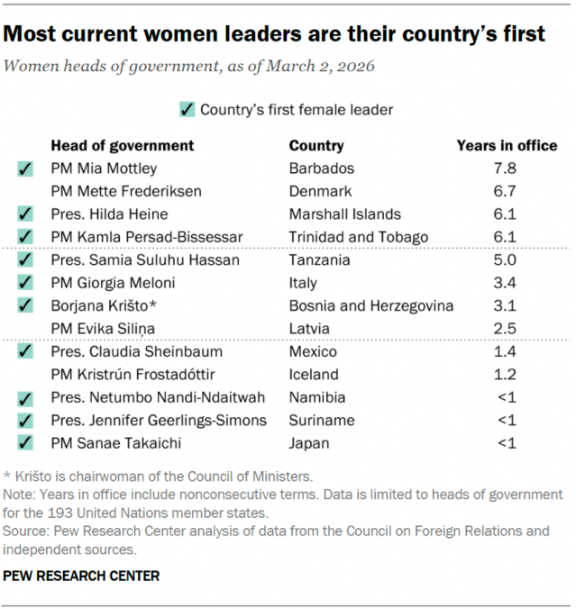 A table showing that about a third of UN member countries have ever had a woman leader.
