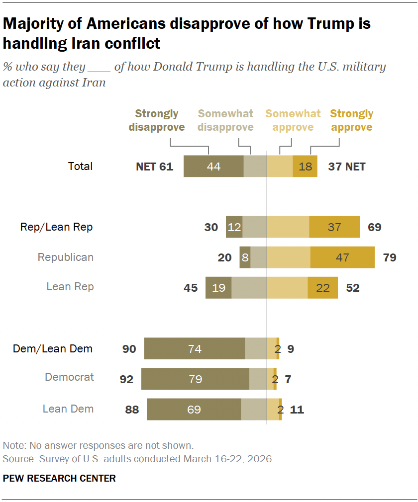 Majority of Americans disapprove of how Trump is handling Iran conflict
