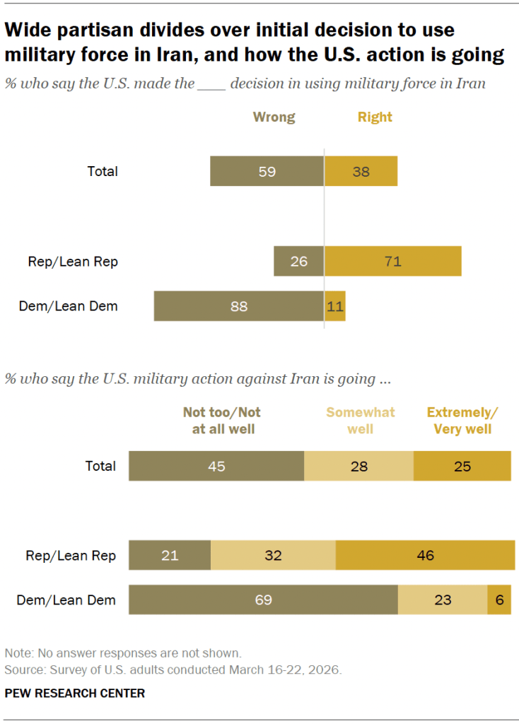 Wide partisan divides over initial decision to use military force in Iran, and how the U.S. action is going