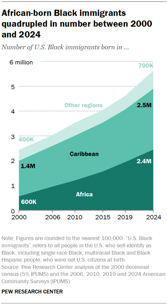 African-born Black immigrants quadrupled in number between 2000 and 2024