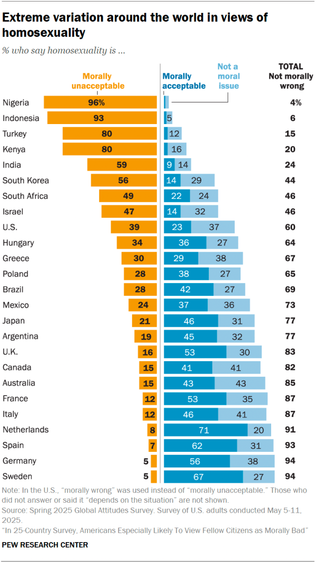 A diverging bar chart showing extreme variation around the world in views of homosexuality.