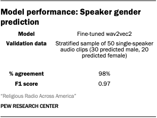 A table showing Model performance: Speaker gender prediction