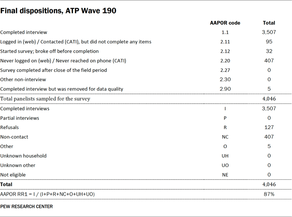 Table showing the final dispositions for ATP Wave 190