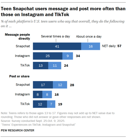 A bar chart showing that Teen Snapchat users message and post more often than those on Instagram and TikTok