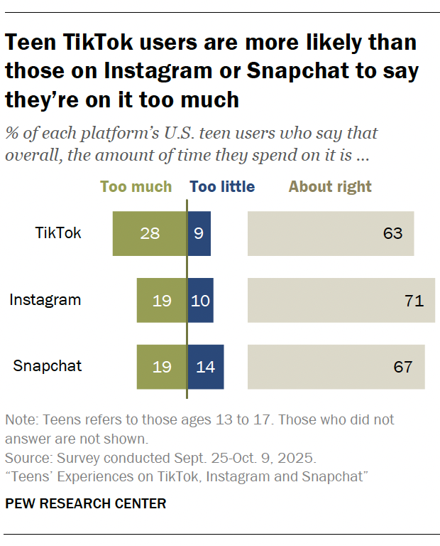 Teen TikTok users are more likely than those on Instagram or Snapchat to say they’re on it too much