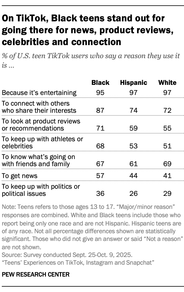 On TikTok, Black teens stand out for going there for news, product reviews, celebrities and connection