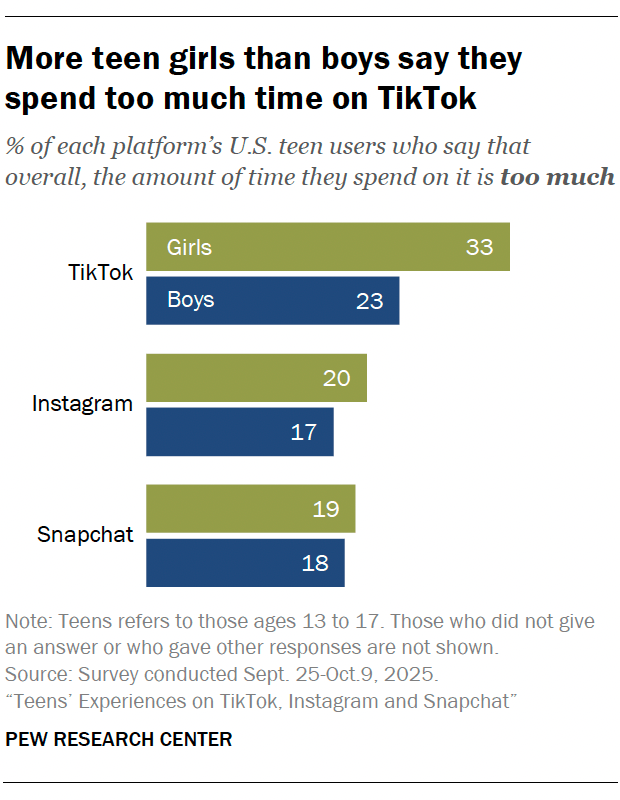 More teen girls than boys say they spend too much time on TikTok