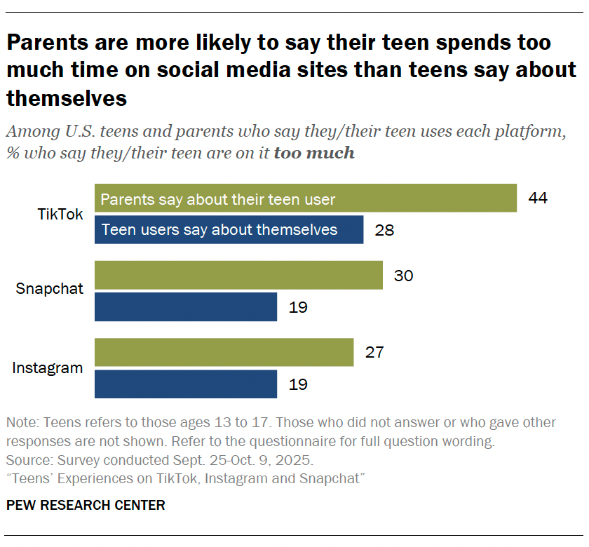 Parents are more likely to say their teen spends too much time on social media sites than teens say about themselves