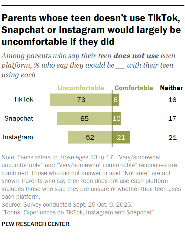 Parents whose teen doesn’t use TikTok, Snapchat or Instagram would largely be uncomfortable if they did