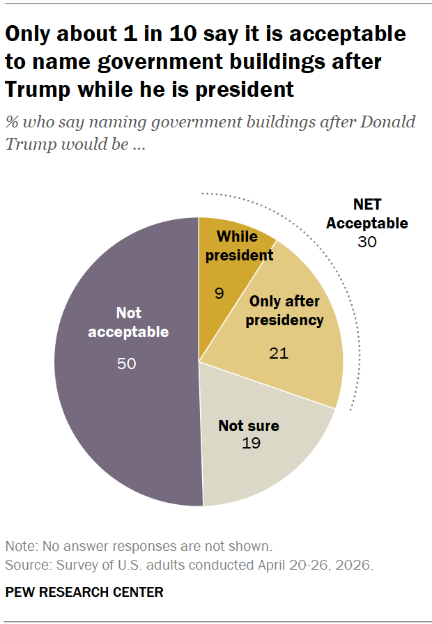 Only about 1 in 10 say it is acceptable to name government buildings after Trump while he is president