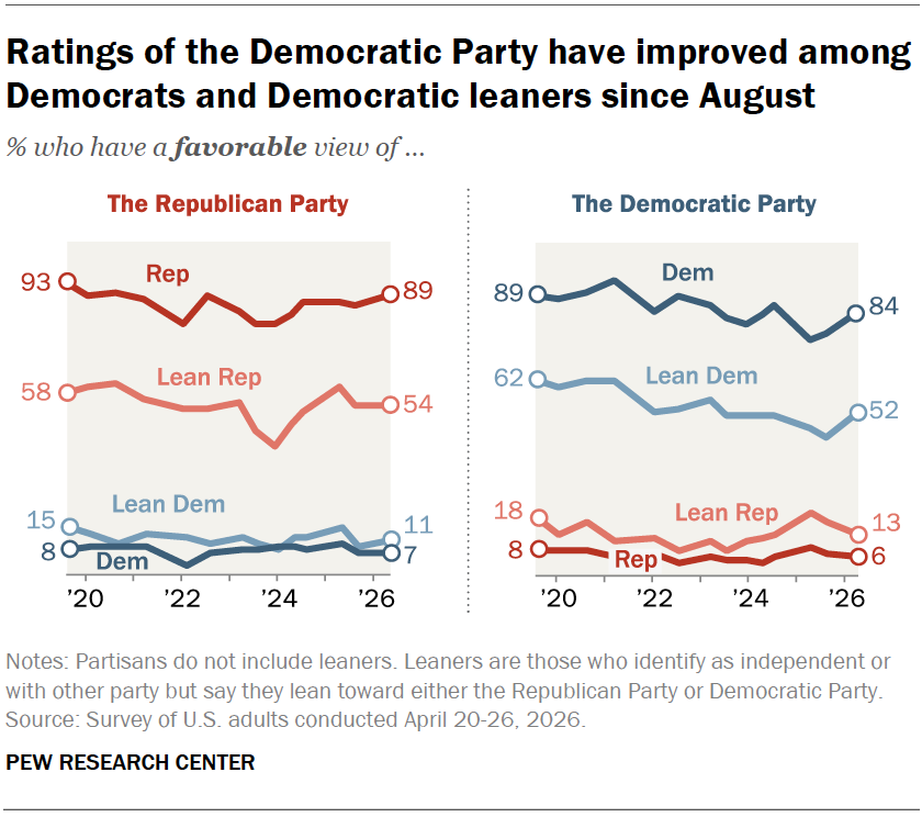 Ratings of the Democratic Party have improved among Democrats and Democratic leaners since August