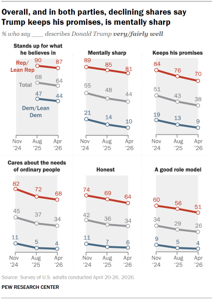 Chart shows Overall, and in both parties, declining shares say Trump keeps his promises, is mentally sharp