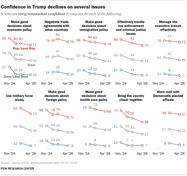 Chart shows Confidence in Trump declines on several issues