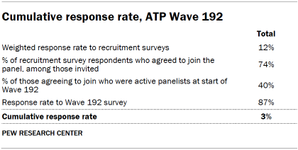 Table shows Cumulative response rate, ATP Wave 192
