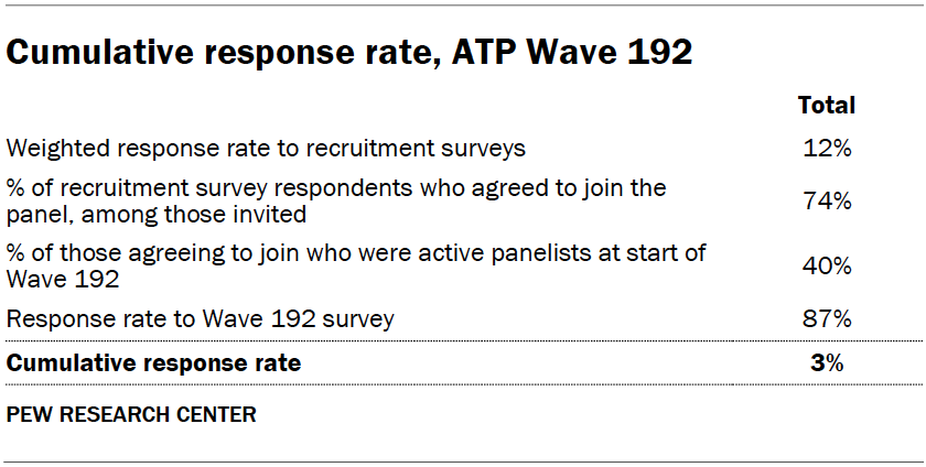Cumulative response rate, ATP Wave 192
