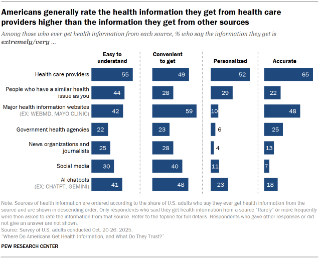 Chart shows Americans generally rate the health information they get from health care providers higher than the information they get from other sources