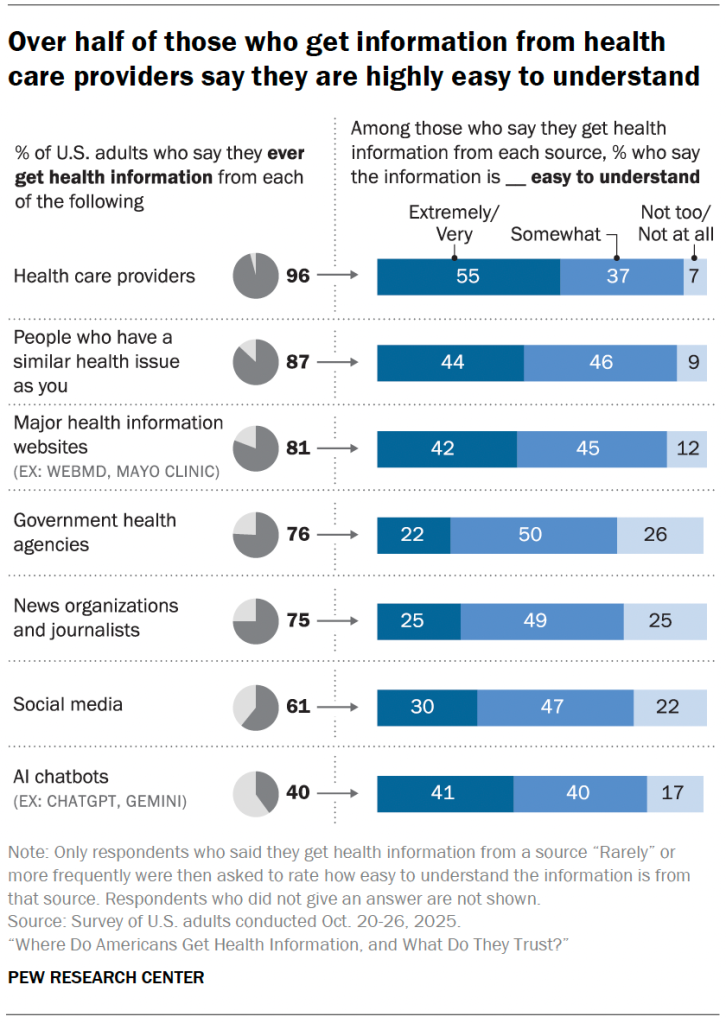Over half of those who get information from health care providers say they are highly easy to understand