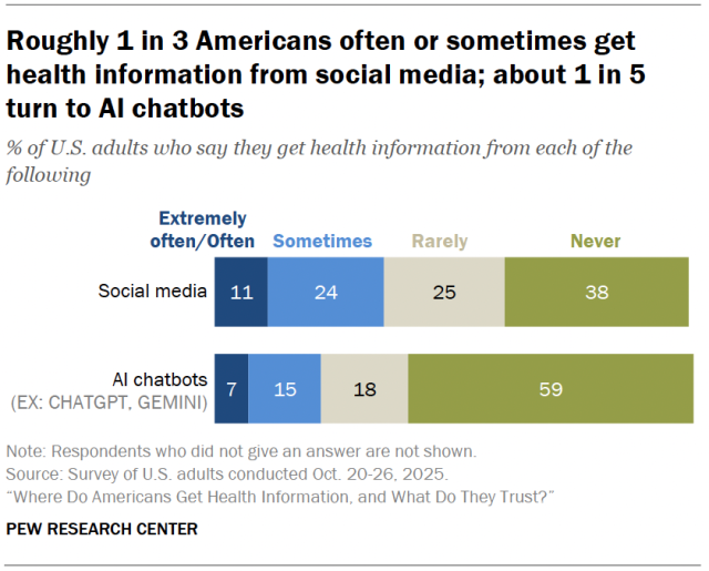 Roughly 1 in 3 Americans often or sometimes get health information from social media; about 1 in 5 turn to AI chatbots