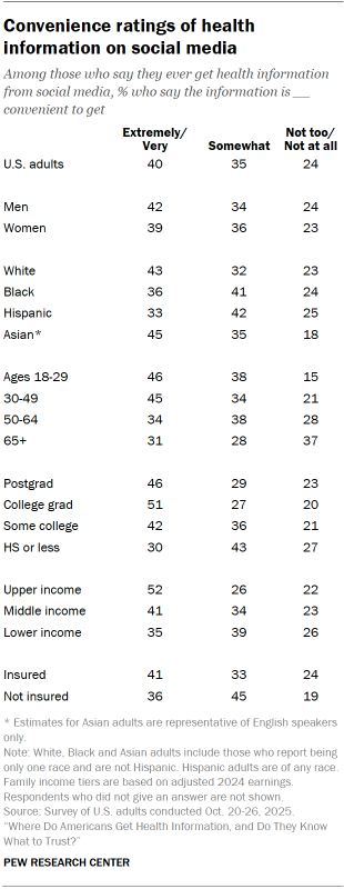 Table shows Convenience ratings of health information on social media