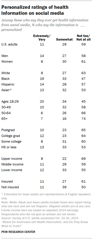 Table shows Personalized ratings of health information on social media