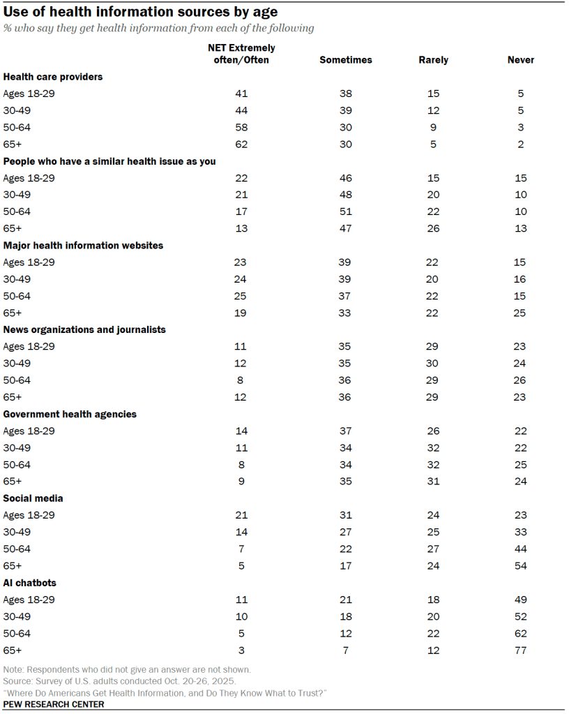 Use of health information sources by age
