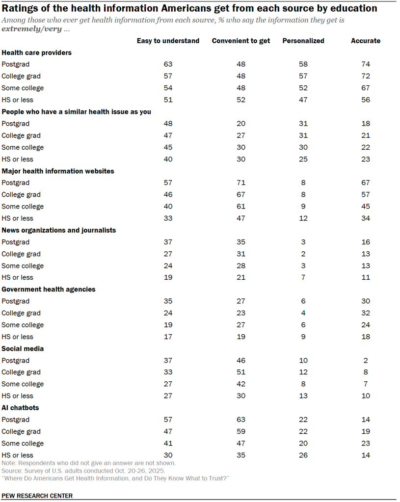 Ratings of the health information Americans get from each source by education