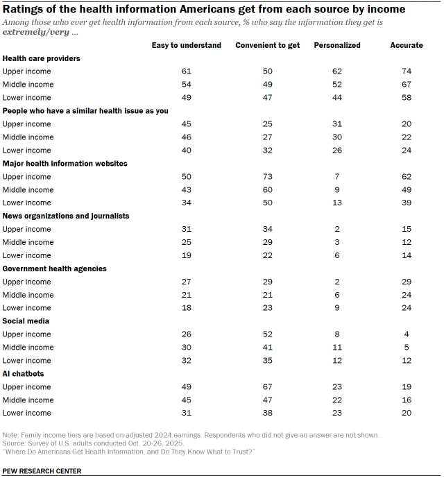 Table shows Ratings of the health information Americans get from each source by income