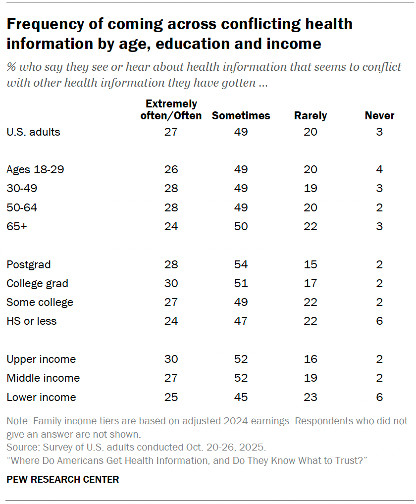 Frequency of coming across conflicting health information by age, education and income