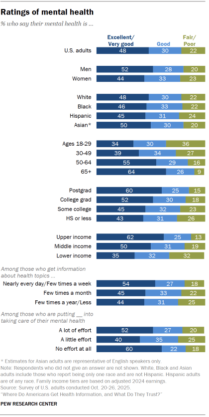 Chart shows Ratings of mental health