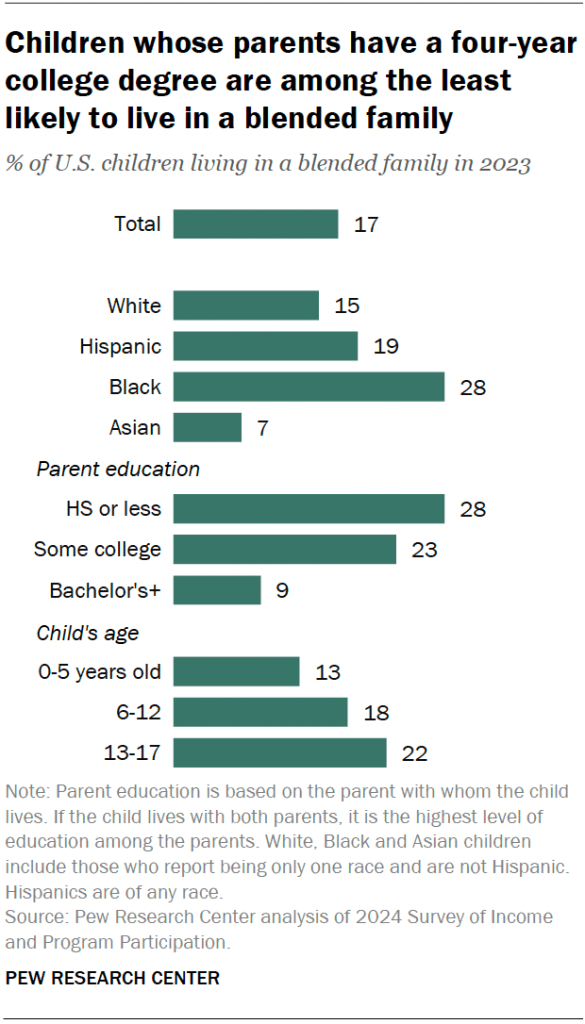 Children whose parents have a four-year college degree are among the least likely to live in a blended family
