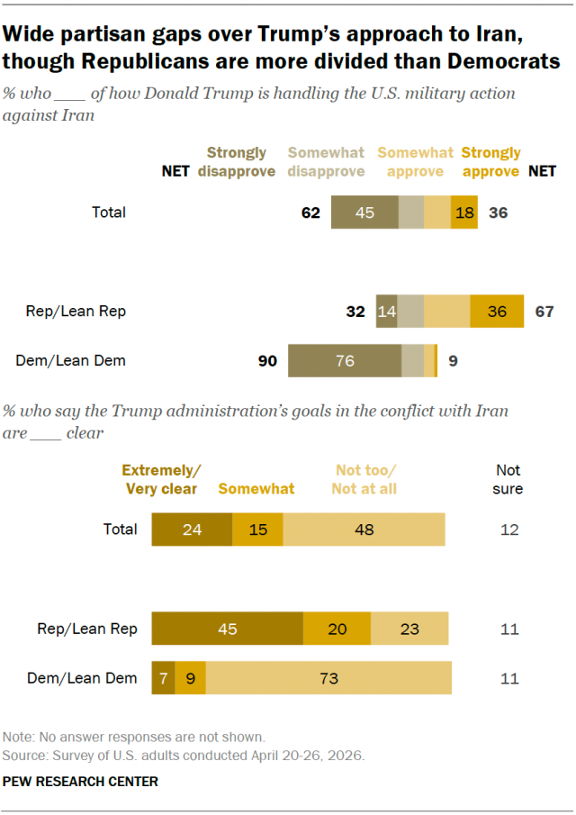 A bar chart showing a wide partisan gaps over Trump’s approach to Iran, though Republicans are more divided than Democrats.
