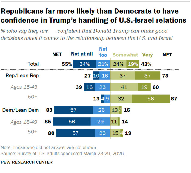 A diverging bar chart showing that Republicans are far more likely than Democrats to have confidence in Trump’s handling of U.S.-Israel relations.