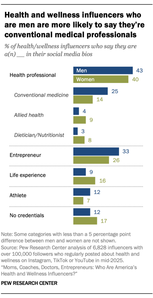 Health and wellness influencers who are men are more likely to say they’re conventional medical professionals