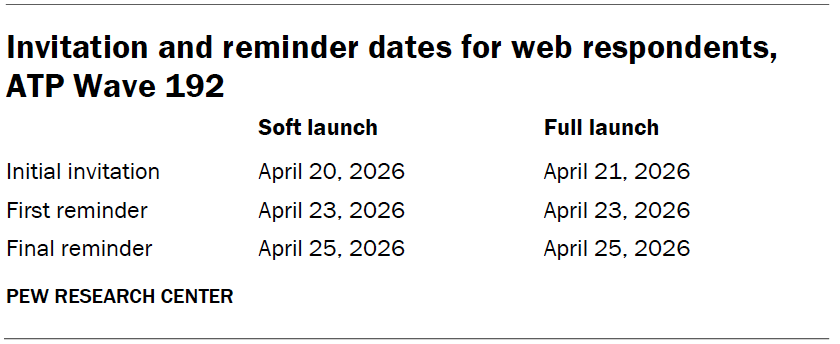 Invitation and reminder dates for web respondents, ATP Wave 192