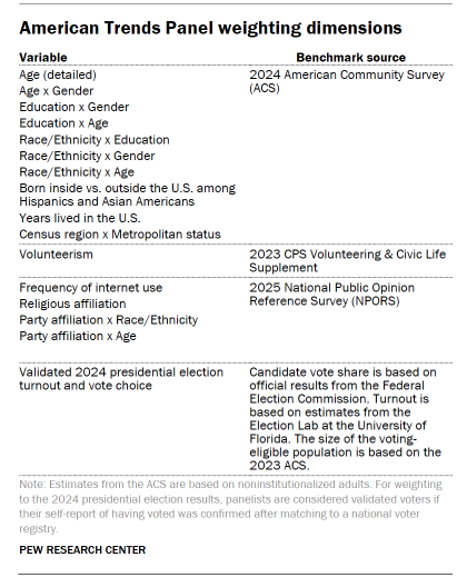 Table shows American Trends Panel weighting dimensions