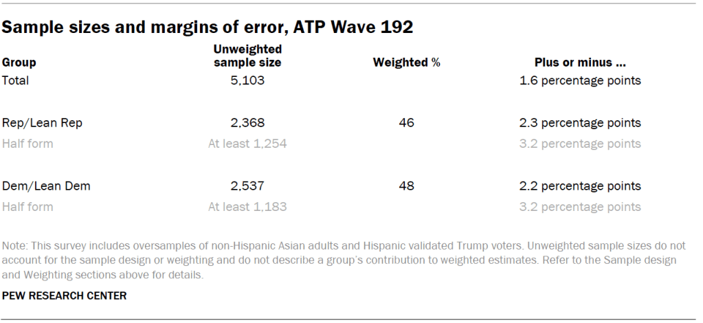 Sample sizes and margins of error, ATP Wave 192