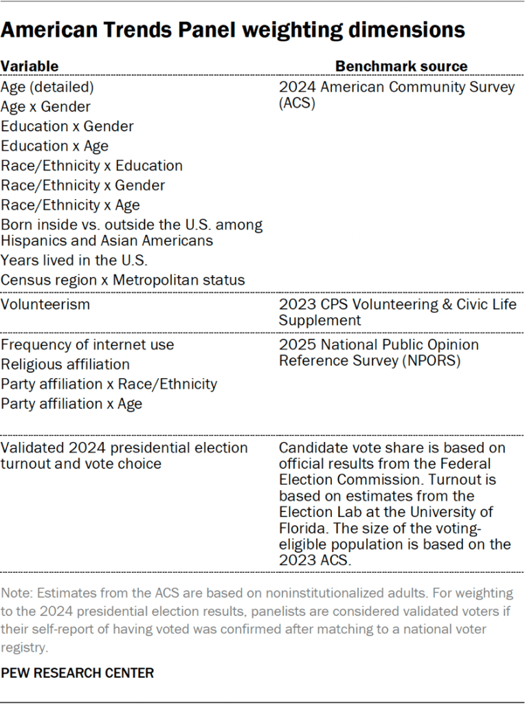Table showing American Trends Panel weighting dimensions