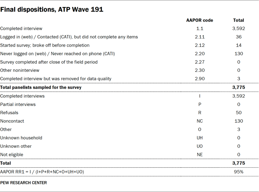 Table showing final dispositions of ATP Wave 191