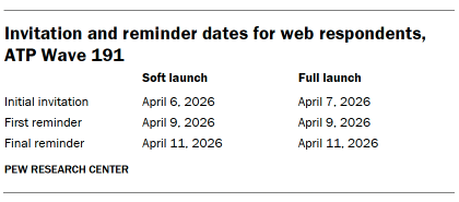 A table showing Invitation and reminder dates for web respondents, ATP Wave 191