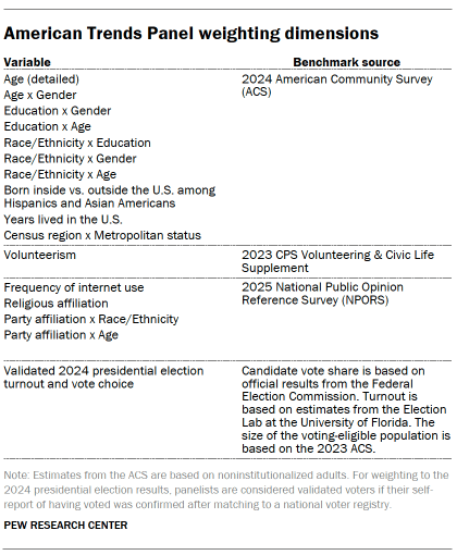 A table showing American Trends Panel weighting dimensions