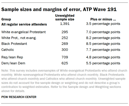 A table showing Sample sizes and margins of error, ATP Wave 191
