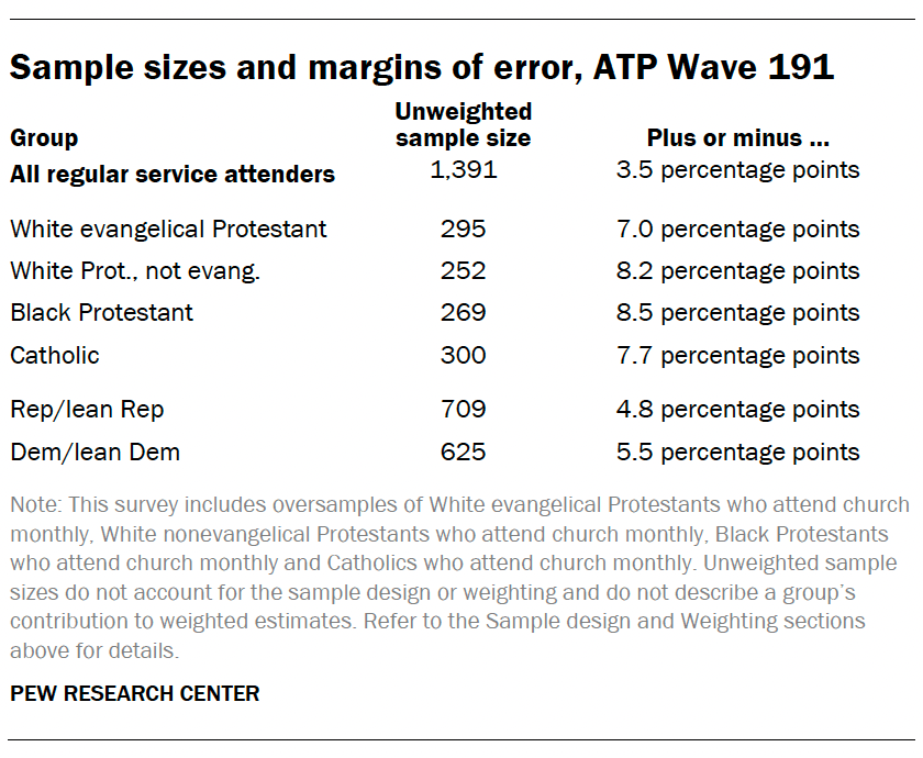 Sample sizes and margins of error, ATP Wave 191