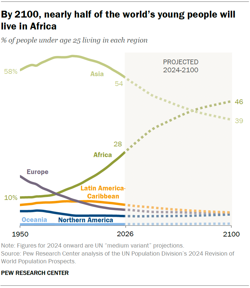 By 2100, nearly half of the world’s young people will live in Africa