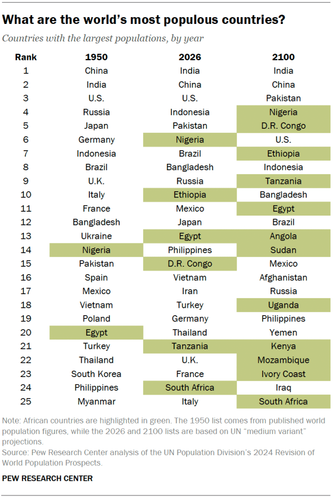 What are the world’s most populous countries?