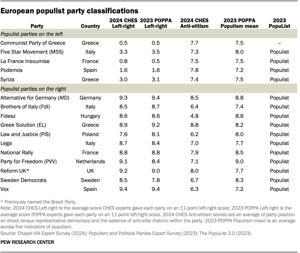 European populist party classifications