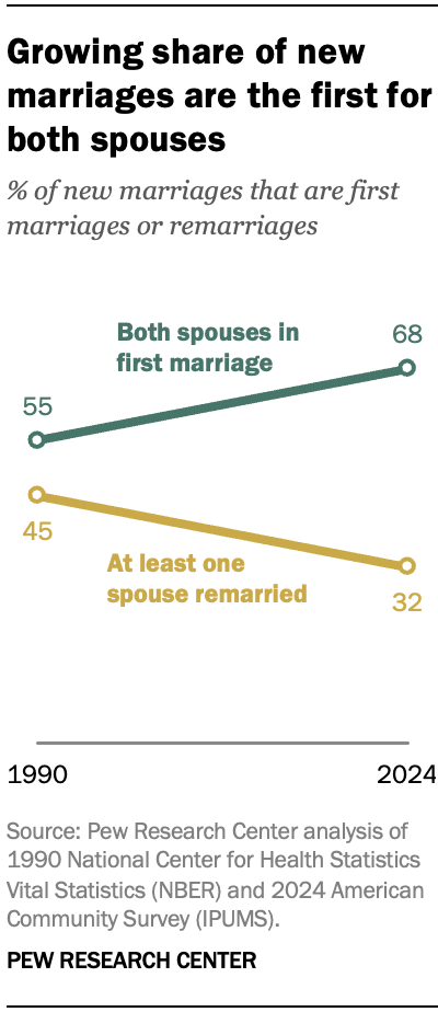 Growing share of new marriages are the first for both spouses