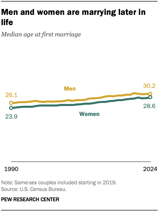 Men and women are marrying later in life